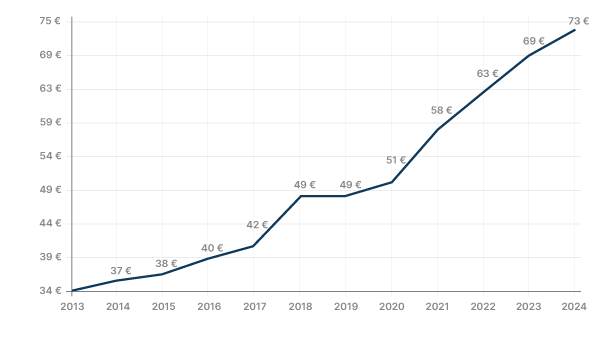 Garagen Mietentwicklung