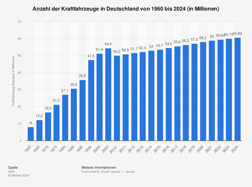 Statistik Anzahl der Kraftfahrzeuge in Deutschland 1660 bis 2024